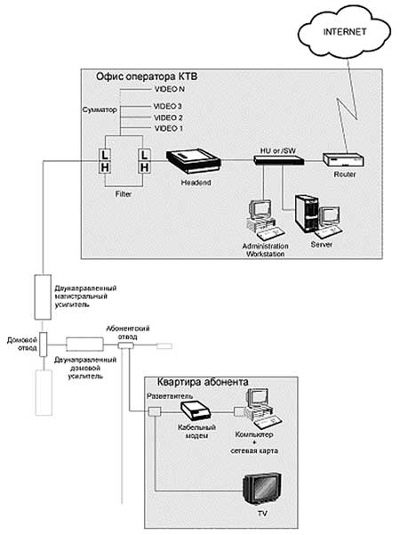 Схема подключения абонента через сеть КТВ