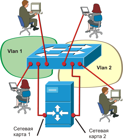 Vlan, использующий группировку портов устройства