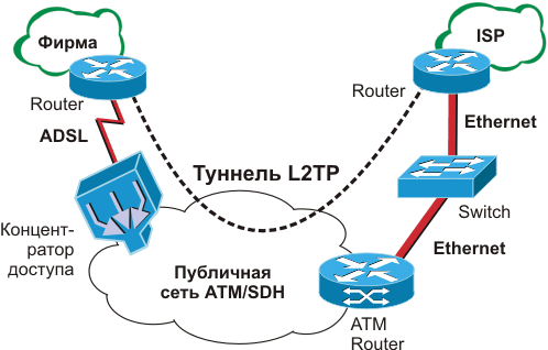 Схема сети коммутируемого доступа с использованием L2TP