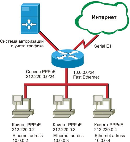 Схема сети, ориентированной на PPPoE