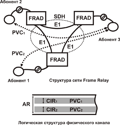 Схема сети Frame Relay