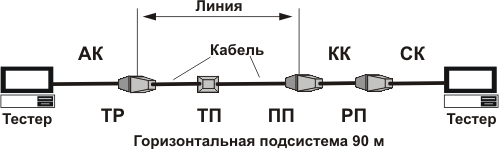 Схема тестирования канала по TIA TSB-67.