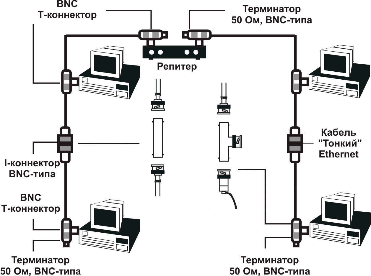 Схема сети на "тонком" коаксиальном кабеле.