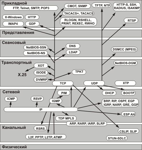Структура протокольных модулей сети, построенной на основе IP.